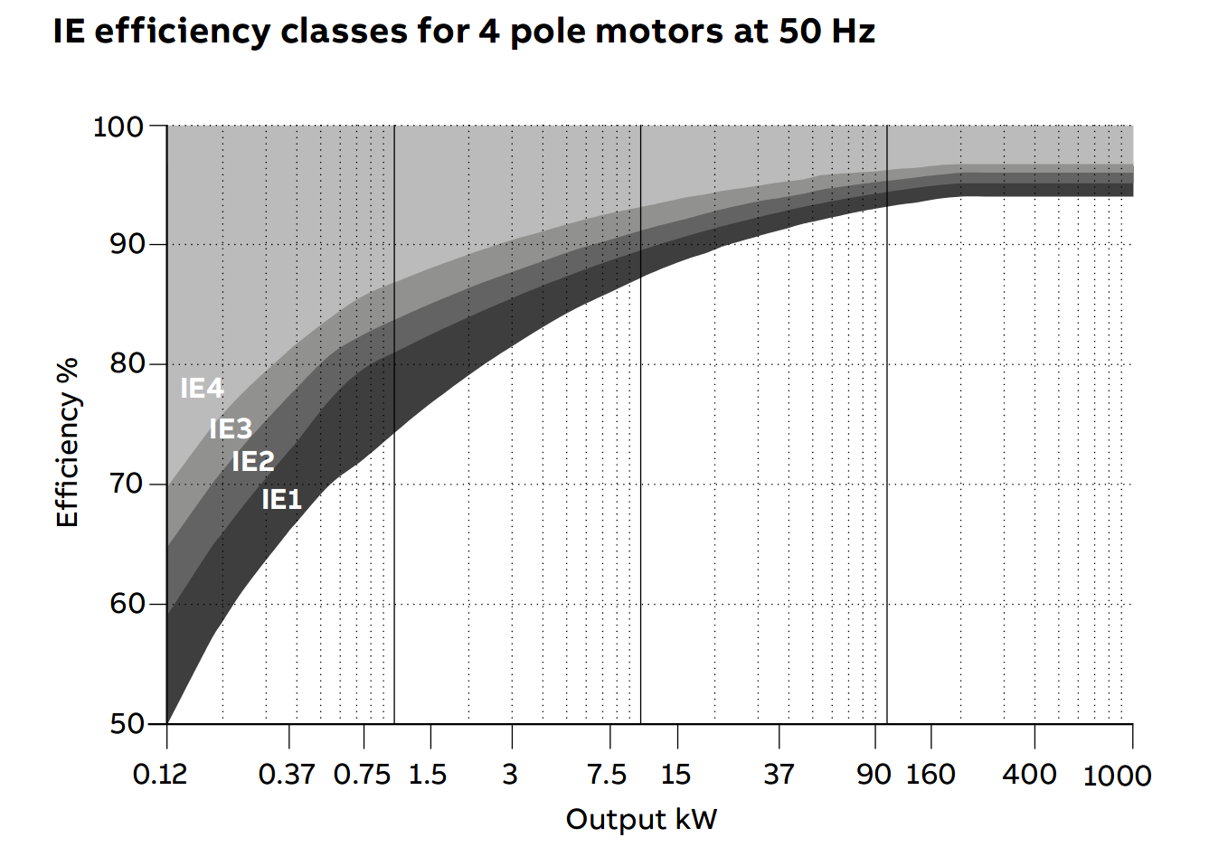 Классы эффективности 4-полюсных асинхронных электромоторов при 50 Гц