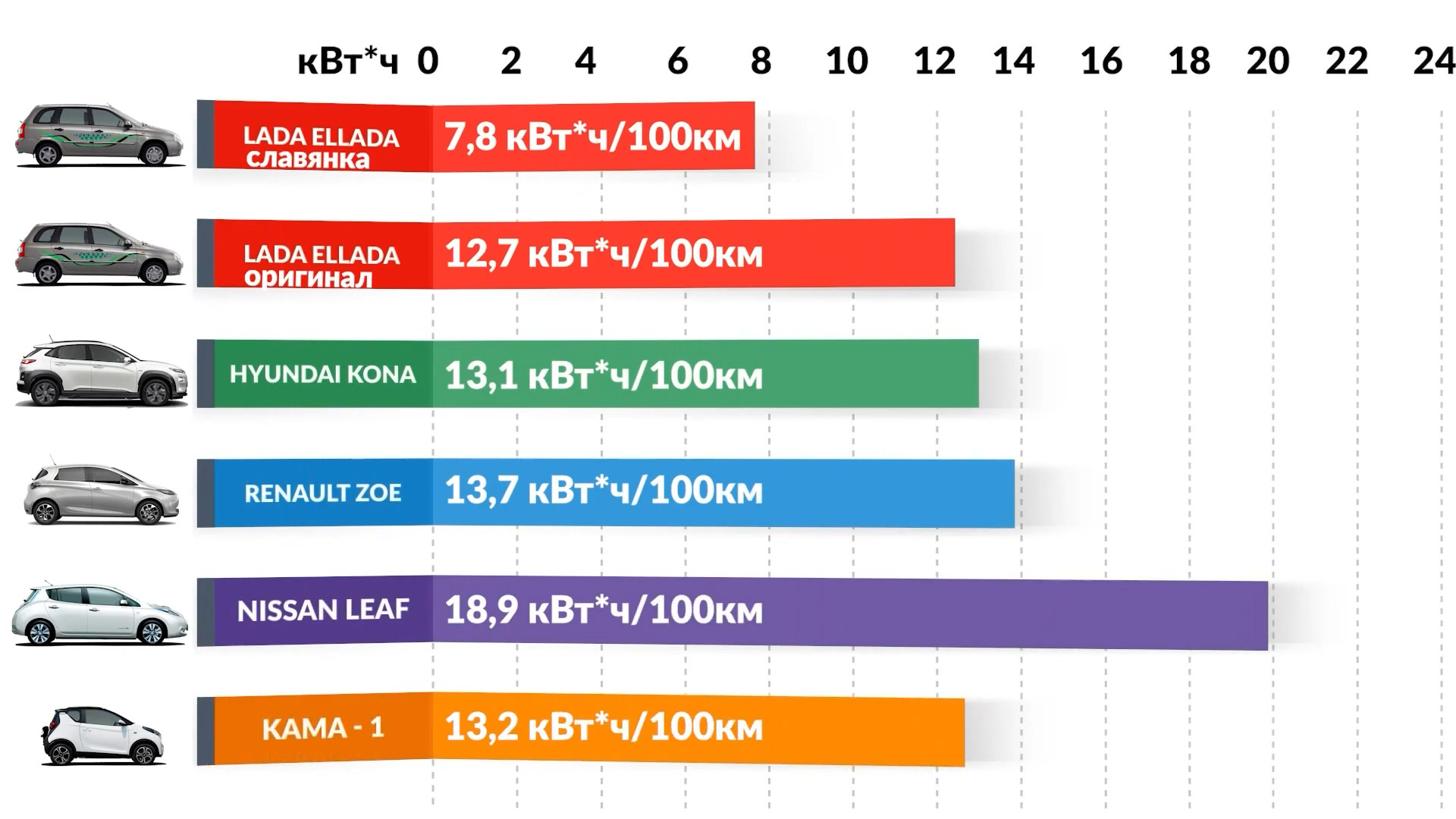 Приблизительное сравнение энергопотребления LADA Ellada со Славянкой, LADA Ellada с оригинальным мотором, Hyundai Kona, Renault Zoe, Nissan Leaf, Kama-1